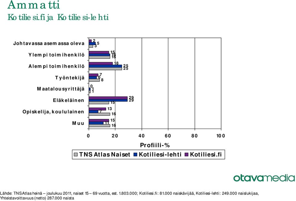 Opiskelija, koululainen Muu 7 8 0 1 7 9 9 Lähde: TNS Atlas heinä joulukuu 0, naiset 9