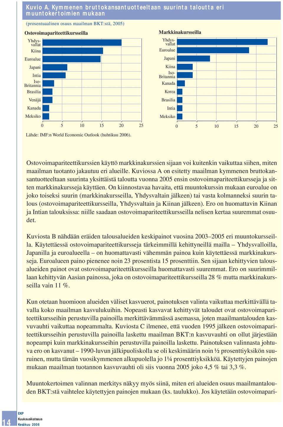 Britannia Brasilia Venäjä Kanada Meksiko Markkinakursseilla Yhdysvallat Euroalue Japani Kiina Iso- Britannia Kanada Korea Brasilia Intia Meksiko 5 1 15 2 25 5 1 15 2 25 Lähde: IMF:n World Economic