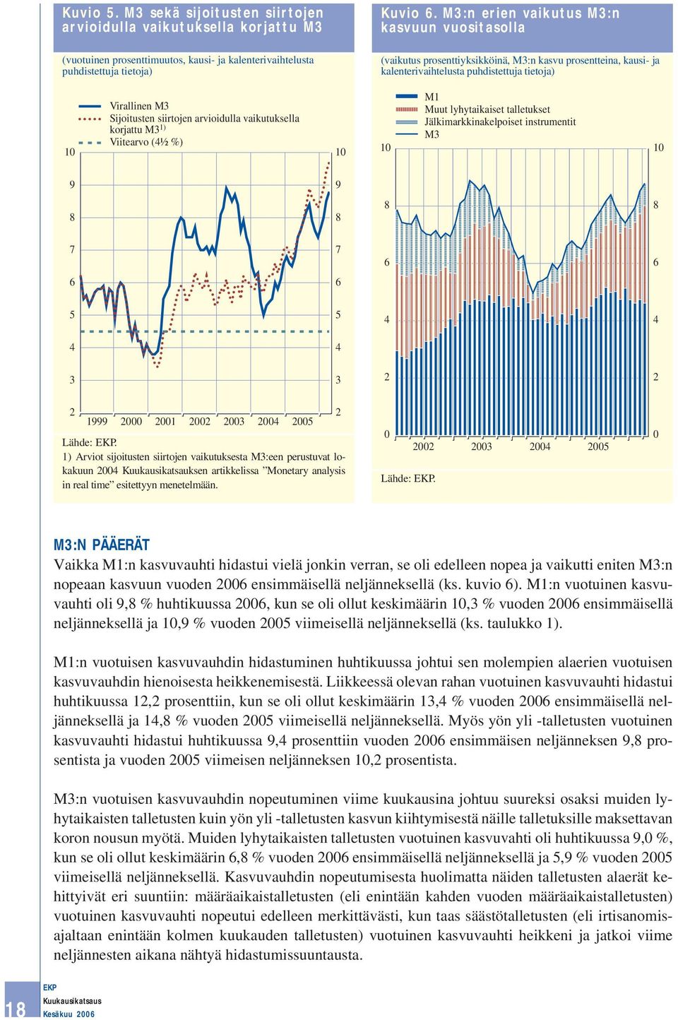 arvioidulla vaikutuksella korjattu M3 1) Viitearvo (4½ %) 1 1 M1 Muut lyhytaikaiset talletukset Jälkimarkkinakelpoiset instrumentit M3 1 9 9 8 8 8 8 7 7 6 6 6 6 5 5 4 4 4 4 3 3 2 2 2 1999 2 21 22 23