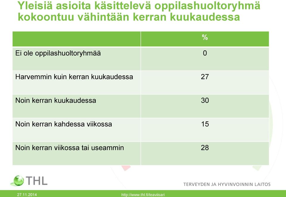 Harvemmin kuin kerran kuukaudessa 27 Noin kerran kuukaudessa