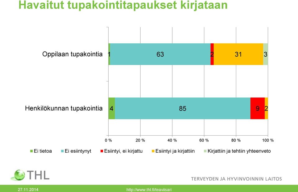 % 60 % 80 % 100 % Ei tietoa Ei esiintynyt Esiintyi, ei