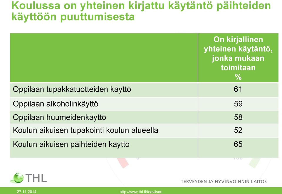 tupakkatuotteiden käyttö 61 Oppilaan alkoholinkäyttö 59 Oppilaan