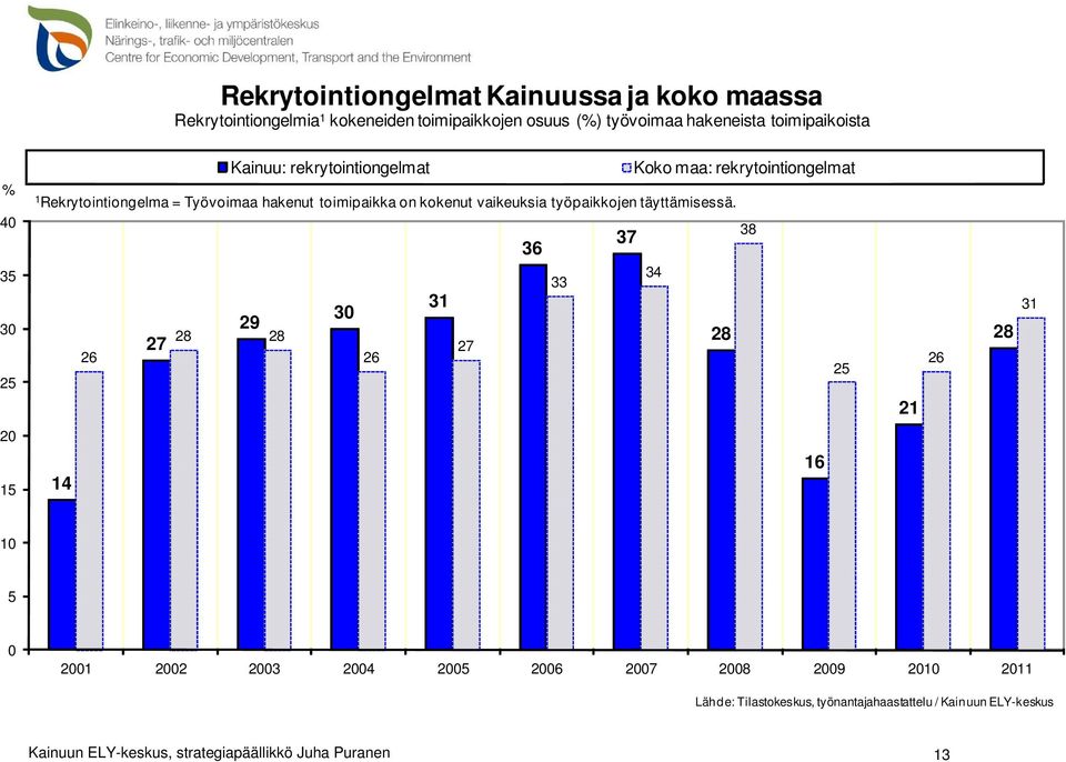 Koko maa: rekrytointiongelmat 40 35 30 25 26 27 29 28 28 30 26 31 27 36 33 37 34 28 38 25 21 26 28 31 20 15 14 16 10 5 0 2001 2002 2003 2004