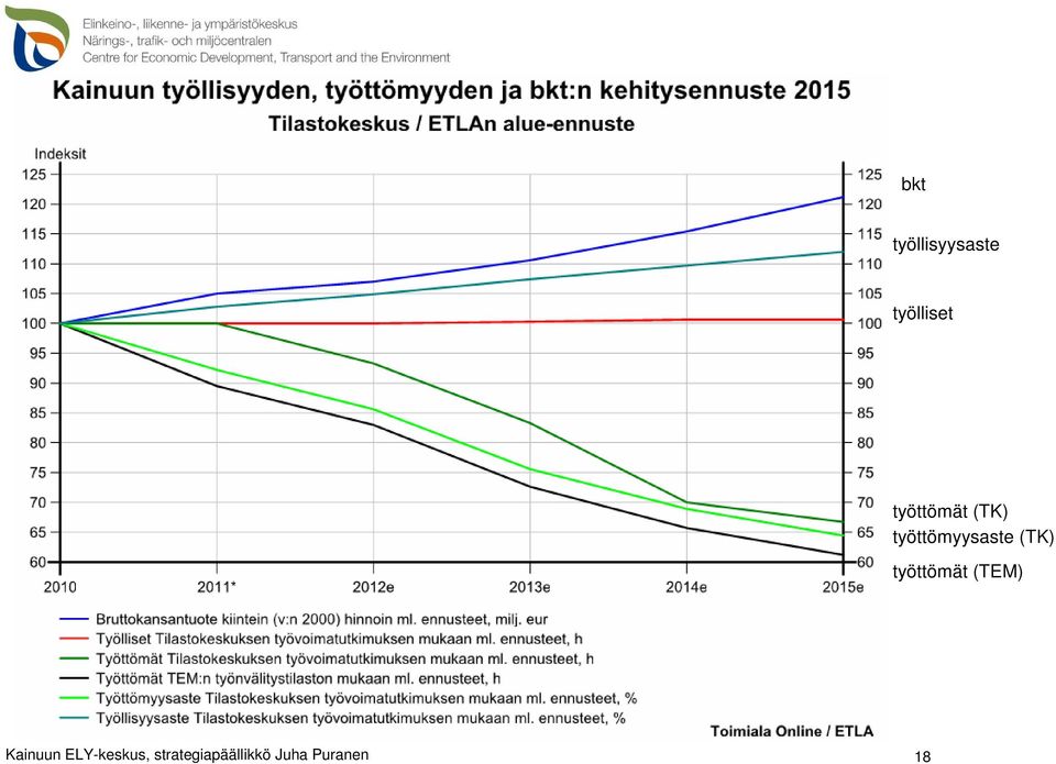 (TK) työttömät (TEM) Kainuun