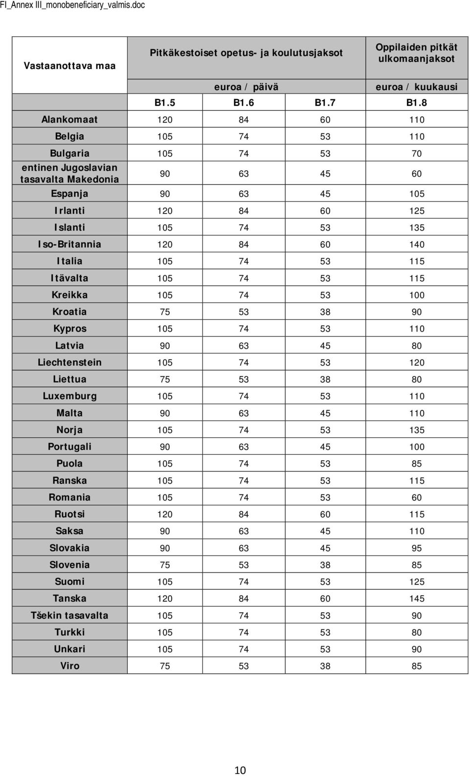 120 84 60 140 Italia 105 74 53 115 Itävalta 105 74 53 115 Kreikka 105 74 53 100 Kratia 75 53 38 90 Kyprs 105 74 53 110 Latvia 90 63 45 80 Liechtenstein 105 74 53 120 Liettua 75 53 38 80 Luxemburg 105