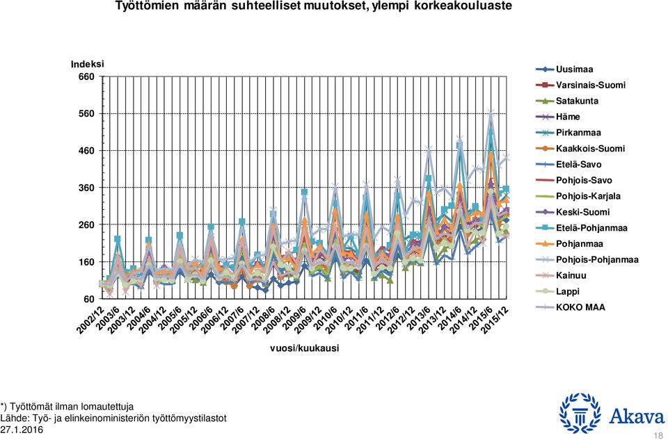 Kaakkois-Suomi Etelä-Savo Pohjois-Savo Pohjois-Karjala Keski-Suomi