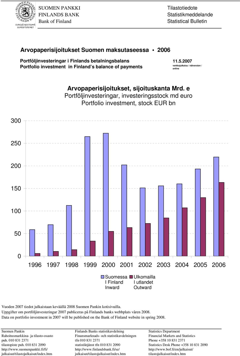 e Portföljinvesteringar, investeringsstock md euro Portfolio investment, stock EUR bn 3 25 2 15 1 5 1996 1997 1998 1999 2 21 22 23 24 25 26 Suomessa I Finland Inward Ulkomailla I utlandet Outward