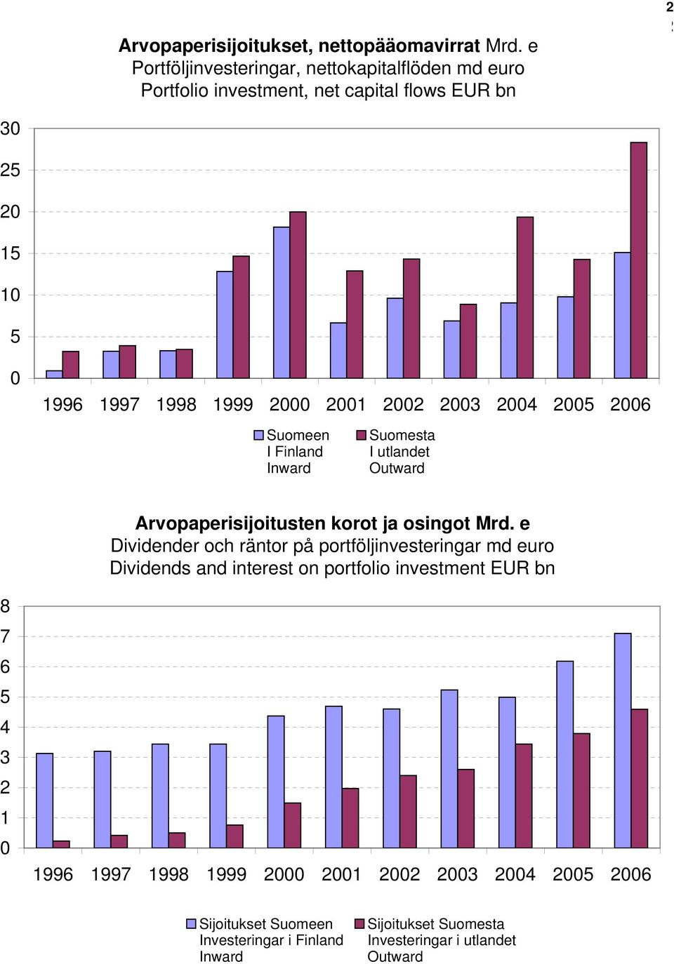 22 23 24 25 26 Suomeen I Finland Inward Suomesta I utlandet Outward Arvopaperisijoitusten korot ja osingot Mrd.