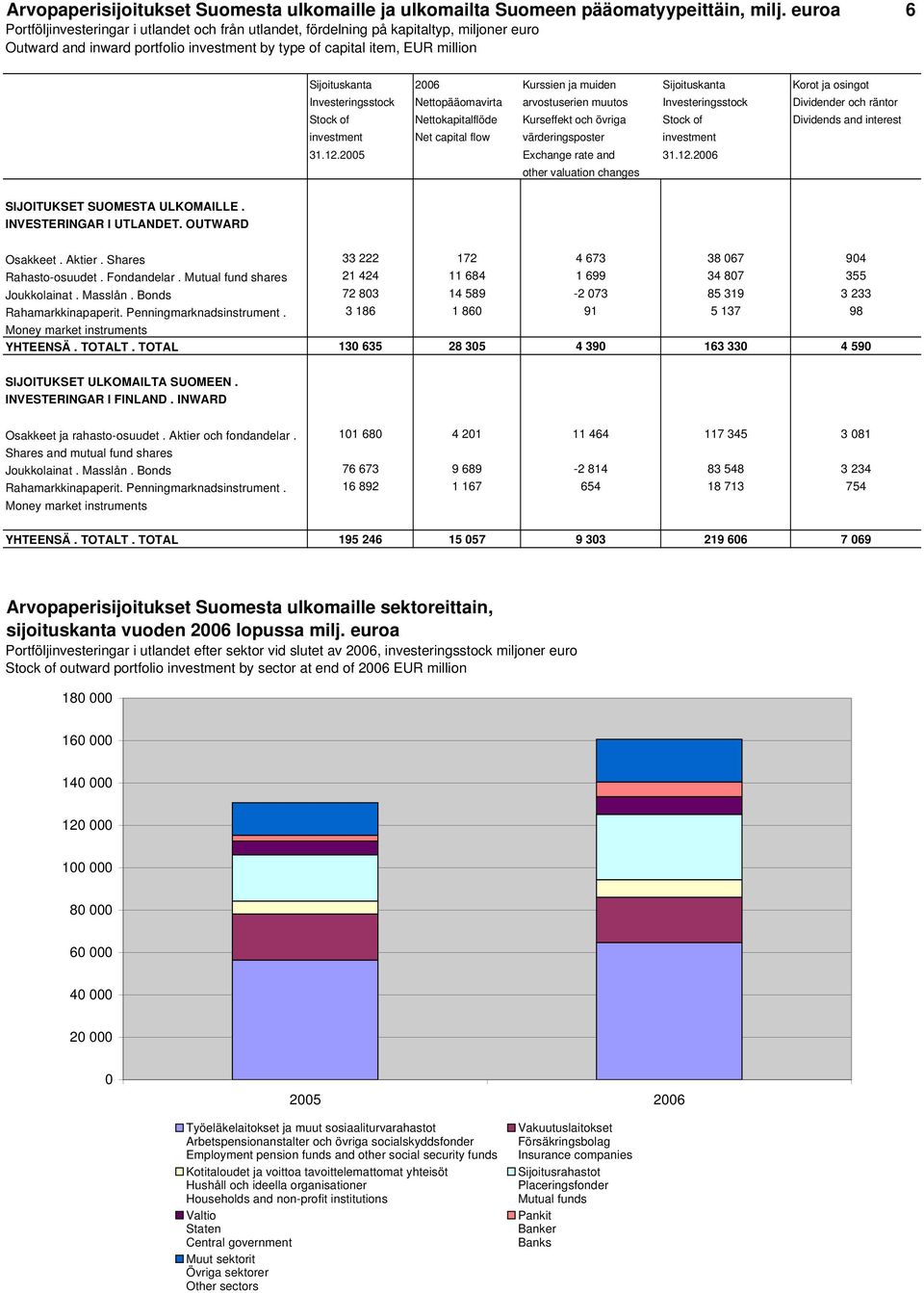 Kurssien ja muiden Sijoituskanta Korot ja osingot Investeringsstock Nettopääomavirta arvostuserien muutos Investeringsstock Dividender och räntor Stock of Nettokapitalflöde Kurseffekt och övriga