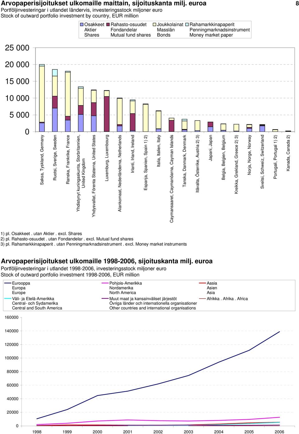 Mutual fund shares Joukkolainat Masslån Bonds Rahamarkkinapaperit Penningmarknadsinstrument Money market paper 25 2 15 1 5 Saksa, Tyskland, Germany Ruotsi, Sverige, Sweden Ranska, Frankrike, France