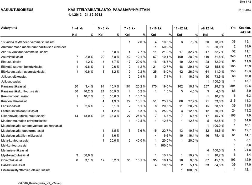 7,7 % 11 21,2 % 17 32,7 % 17 32,7 % 52 11,1 Asumistukiasiat 7 2,0 % 20 5,8 % 42 12,1 % 67 19,4 % 100 28,9 % 110 31,8 % 346 11,2 Elatustukiasiat 1 1,2 % 4 4,7 % 17 20,0 % 16 18,8 % 19 22,4 % 28 32,9 %