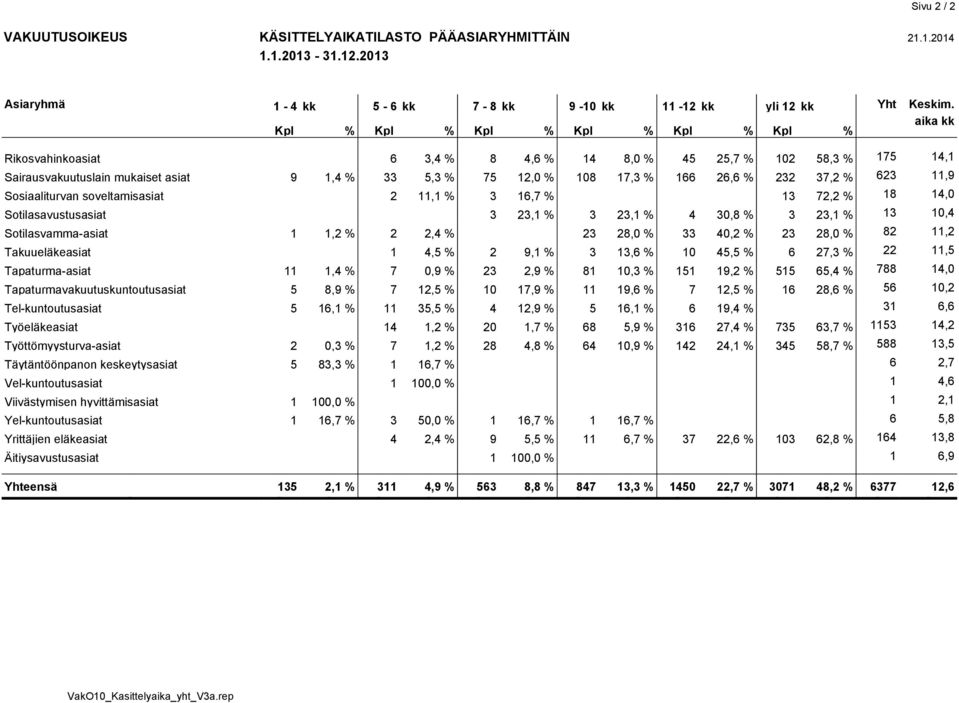 soveltamisasiat 2 11,1 % 3 16,7 % 13 72,2 % 18 14,0 Sotilasavustusasiat 3 23,1 % 3 23,1 % 4 30,8 % 3 23,1 % 13 10,4 Sotilasvamma-asiat 1 1,2 % 2 2,4 % 23 28,0 % 33 40,2 % 23 28,0 % 82 11,2