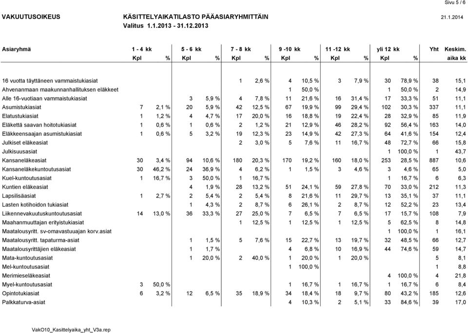 7,8 % 11 21,6 % 16 31,4 % 17 33,3 % 51 11,1 Asumistukiasiat 7 2,1 % 20 5,9 % 42 12,5 % 67 19,9 % 99 29,4 % 102 30,3 % 337 11,1 Elatustukiasiat 1 1,2 % 4 4,7 % 17 20,0 % 16 18,8 % 19 22,4 % 28 32,9 %