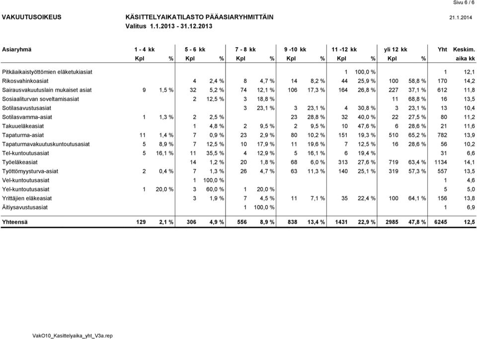 17,3 % 164 26,8 % 227 37,1 % 612 11,8 Sosiaaliturvan soveltamisasiat 2 12,5 % 3 18,8 % 11 68,8 % 16 13,5 Sotilasavustusasiat 3 23,1 % 3 23,1 % 4 30,8 % 3 23,1 % 13 10,4 Sotilasvamma-asiat 1 1,3 % 2