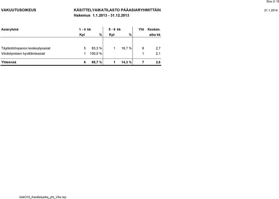 % 1 16,7 % 6 2,7 Viivästymisen