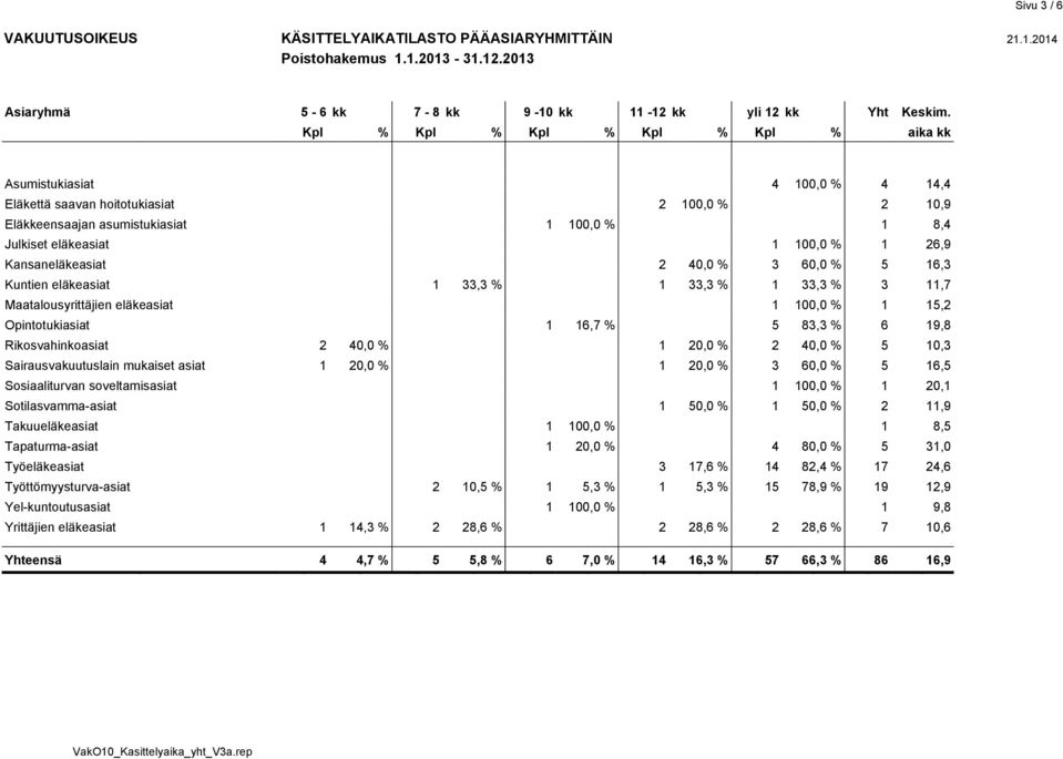 40,0 % 3 60,0 % 5 16,3 Kuntien eläkeasiat 1 33,3 % 1 33,3 % 1 33,3 % 3 11,7 Maatalousyrittäjien eläkeasiat 1 100,0 % 1 15,2 Opintotukiasiat 1 16,7 % 5 83,3 % 6 19,8 Rikosvahinkoasiat 2 40,0 % 1 20,0