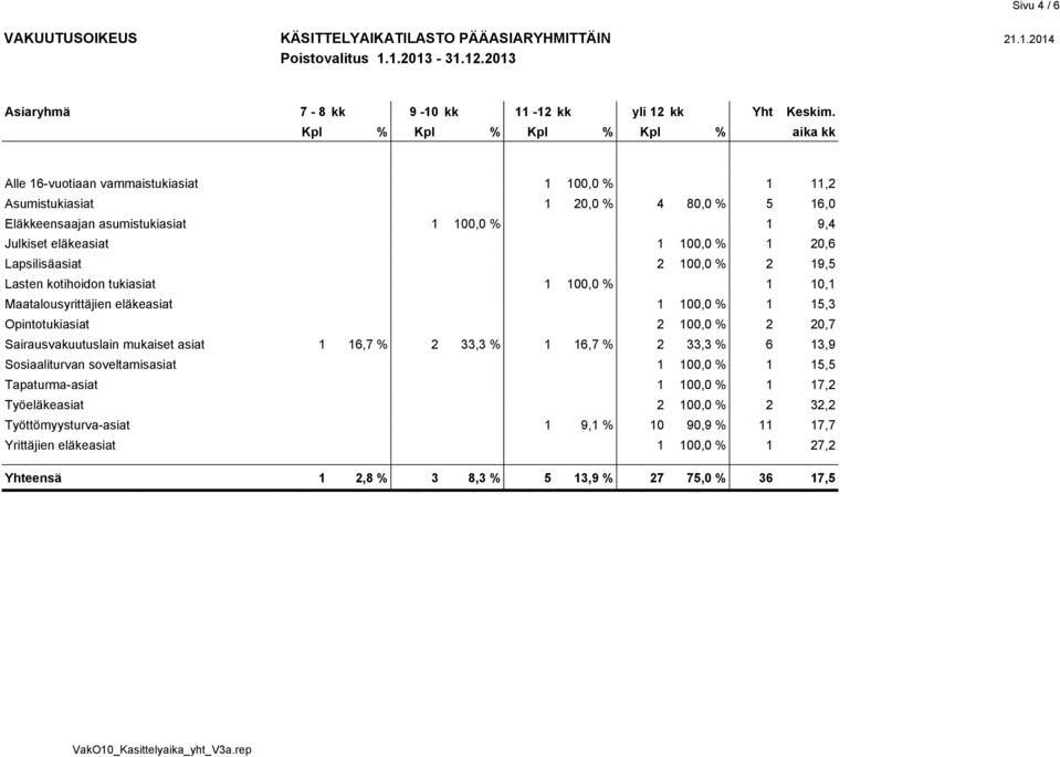 100,0 % 1 20,6 Lapsilisäasiat 2 100,0 % 2 19,5 Lasten kotihoidon tukiasiat 1 100,0 % 1 10,1 Maatalousyrittäjien eläkeasiat 1 100,0 % 1 15,3 Opintotukiasiat 2 100,0 % 2 20,7