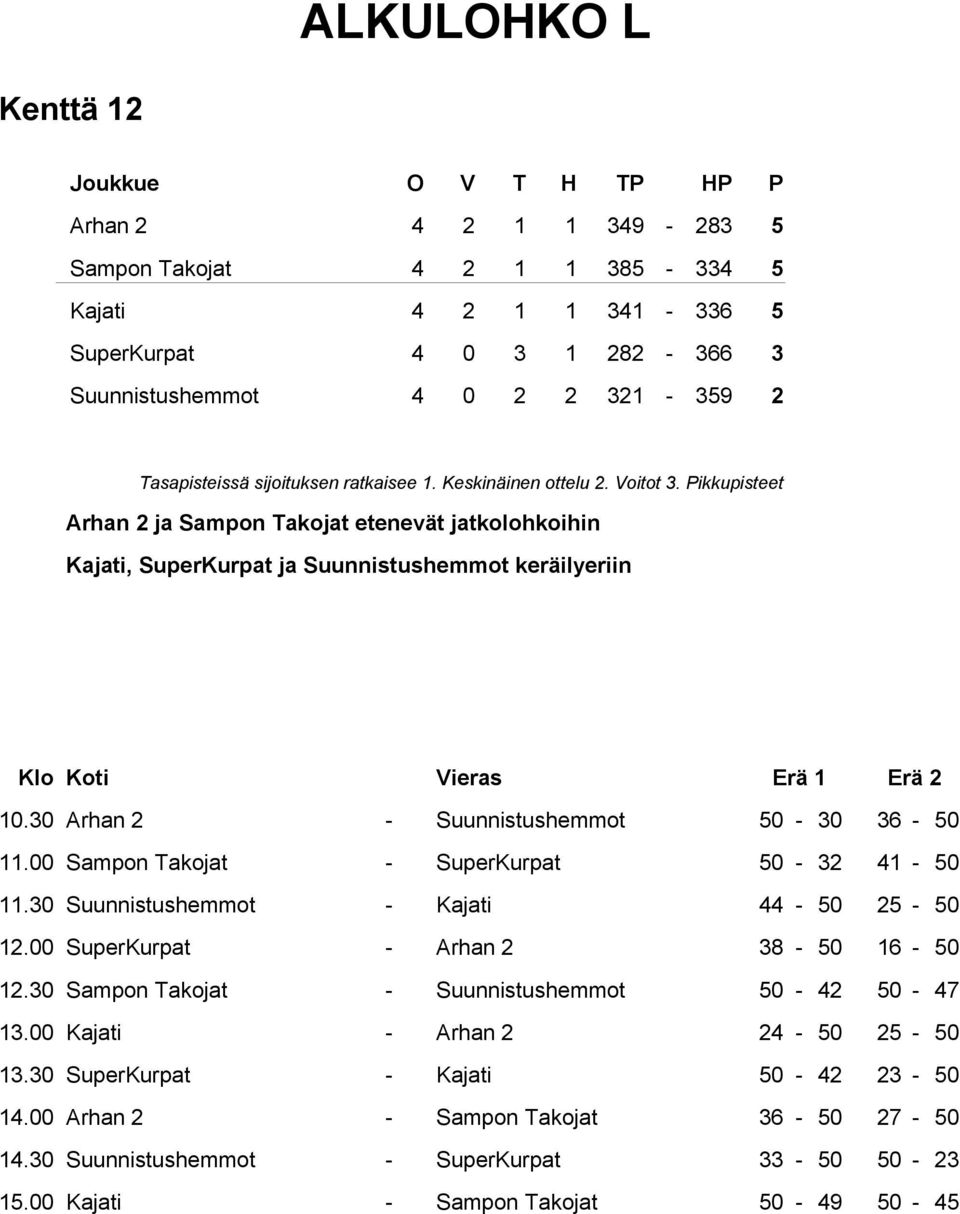 00 Sampon Takojat - SuperKurpat 50-32 41-50 11.30 Suunnistushemmot - Kajati 44-50 25-50 12.00 SuperKurpat - Arhan 2 38-50 16-50 12.