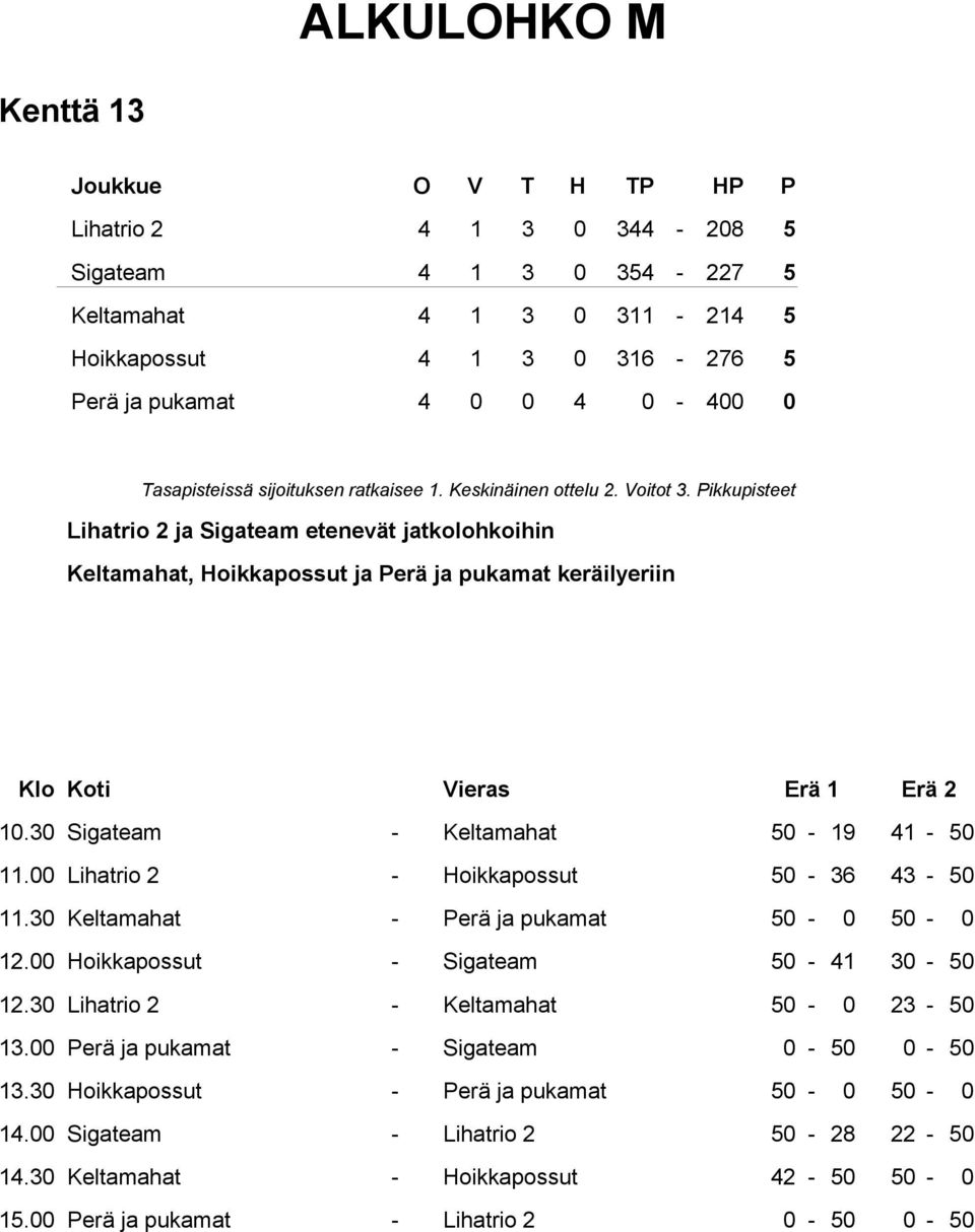 00 Lihatrio 2 - Hoikkapossut 50-36 43-50 11.30 Keltamahat - Perä ja pukamat 50-0 50-0 12.00 Hoikkapossut - Sigateam 50-41 30-50 12.30 Lihatrio 2 - Keltamahat 50-0 23-50 13.