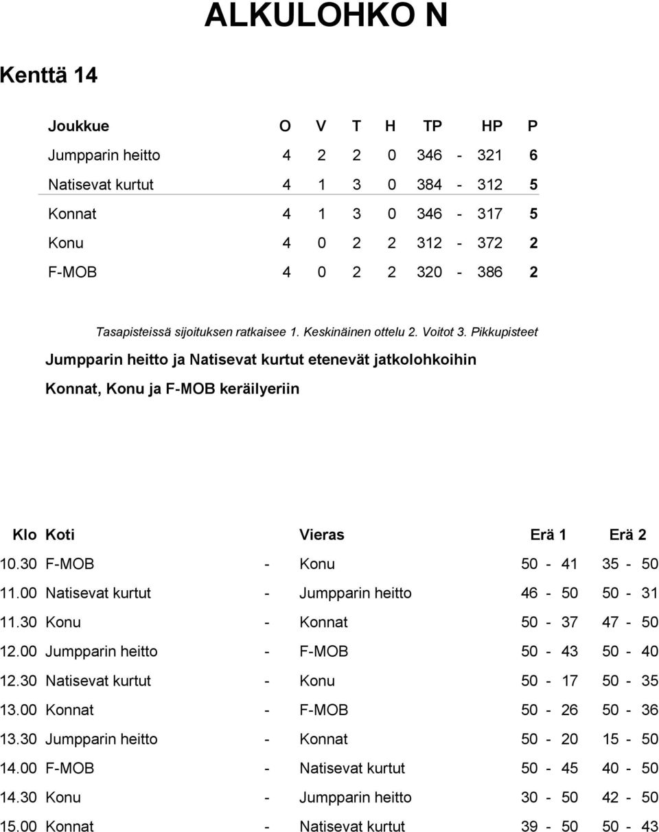 00 Natisevat kurtut - Jumpparin heitto 46-50 50-31 11.30 Konu - Konnat 50-37 47-50 12.00 Jumpparin heitto - F-MOB 50-43 50-40 12.