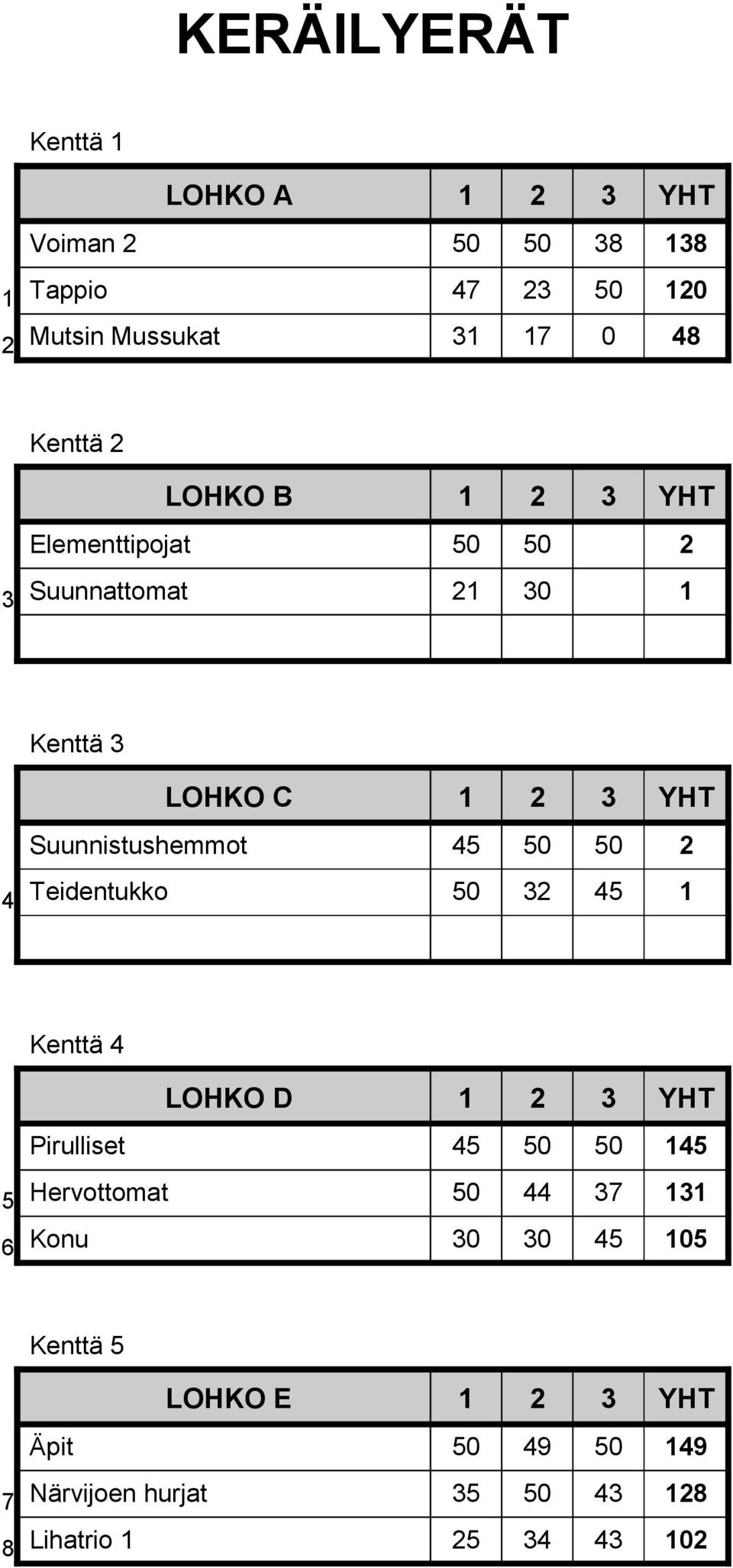 Suunnistushemmot 45 50 50 2 Teidentukko 50 32 45 1 Kenttä 4 5 6 LOHKO D 1 2 3 YHT Pirulliset 45 50 50 145