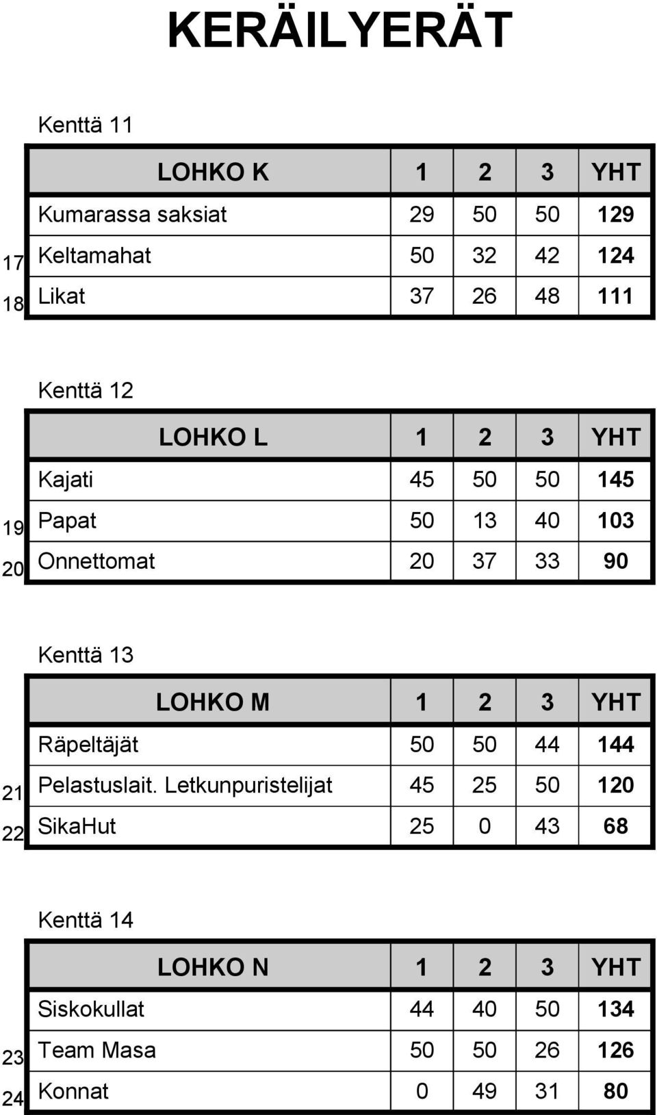 Kenttä 13 21 22 LOHKO M 1 2 3 YHT Räpeltäjät 50 50 44 144 Pelastuslait.