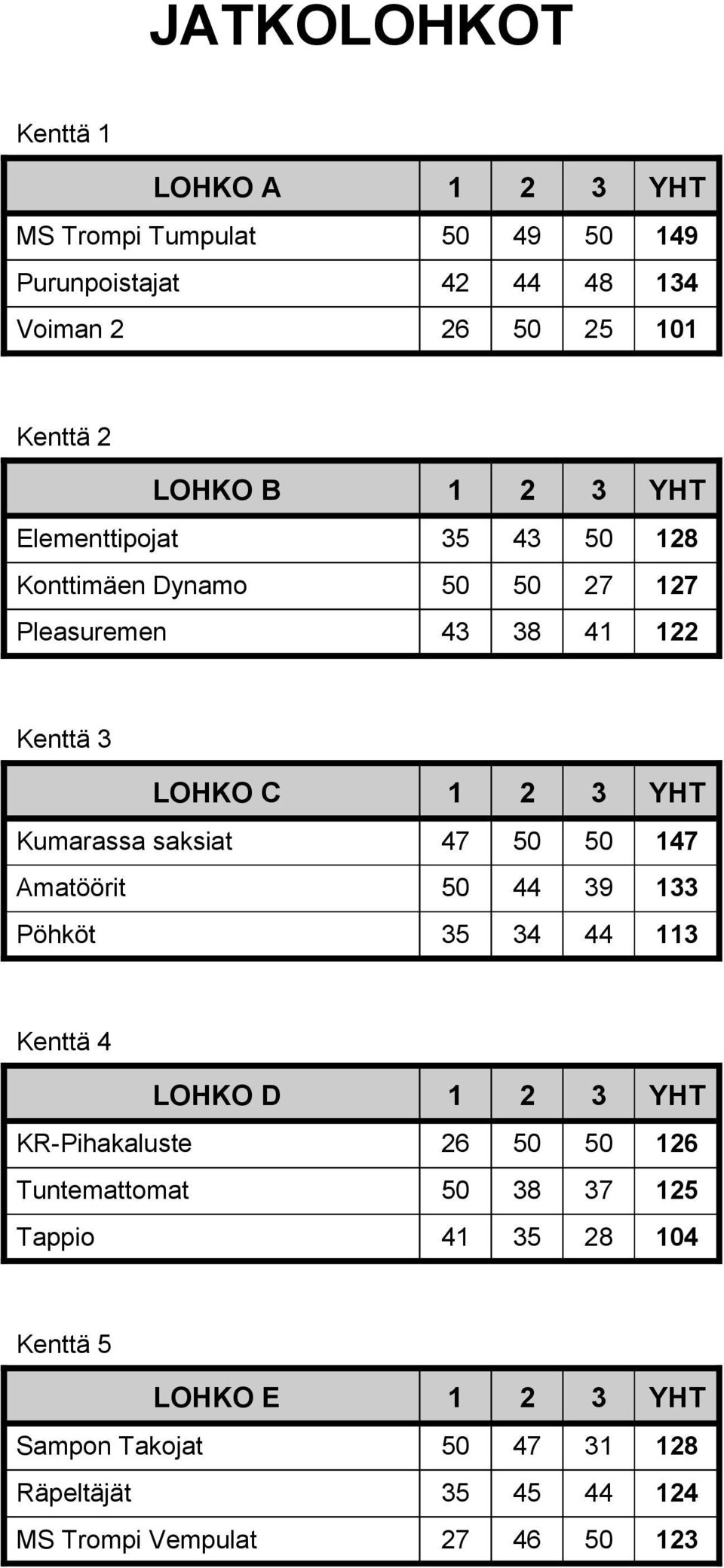 saksiat 47 50 50 147 Amatöörit 50 44 39 133 Pöhköt 35 34 44 113 Kenttä 4 LOHKO D 1 2 3 YHT KR-Pihakaluste 26 50 50 126 Tuntemattomat 50