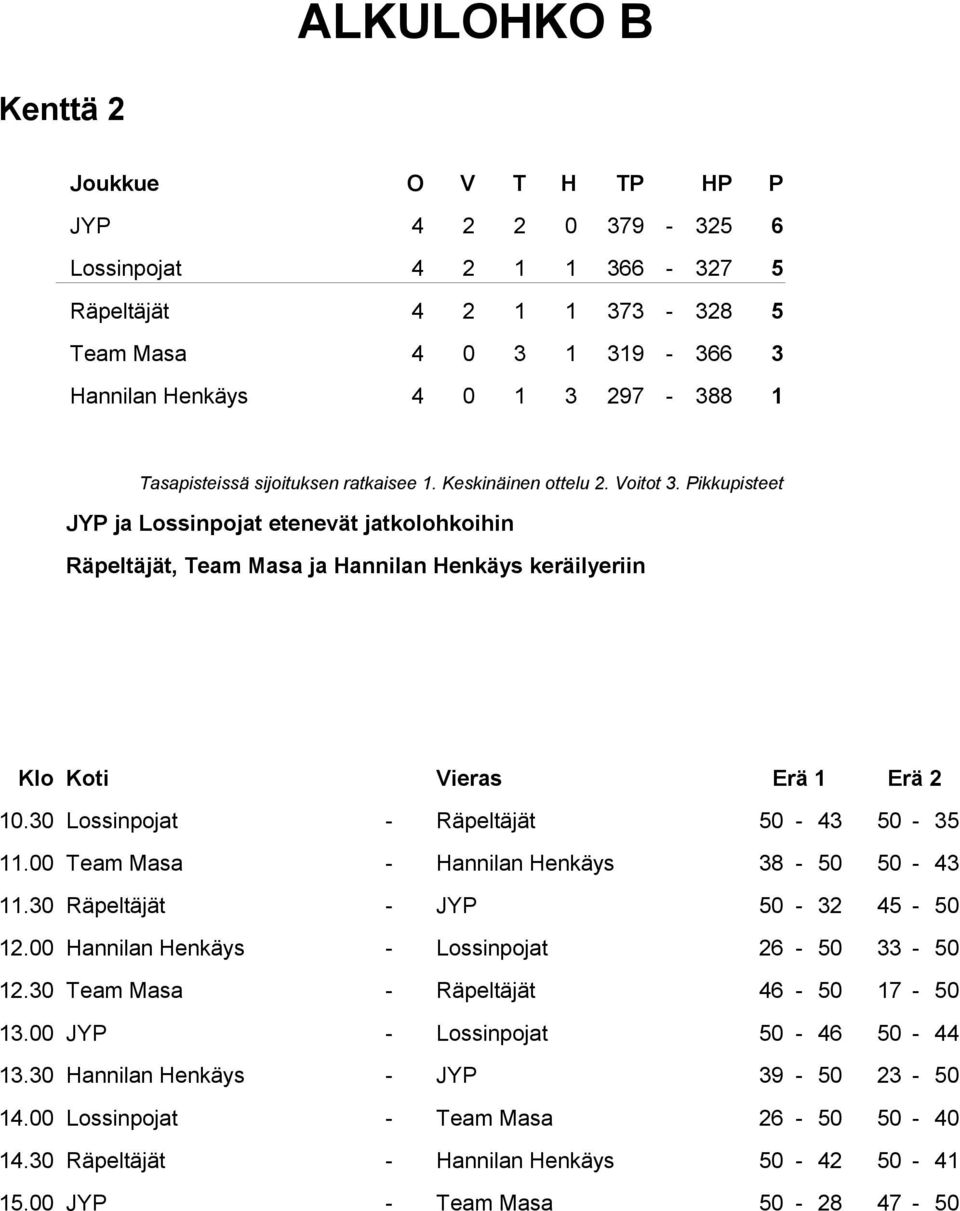 00 Team Masa - Hannilan Henkäys 38-50 50-43 11.30 Räpeltäjät - JYP 50-32 45-50 12.00 Hannilan Henkäys - Lossinpojat 26-50 33-50 12.