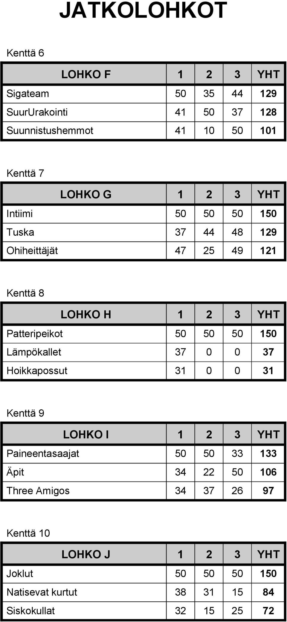 50 50 150 Lämpökallet 37 0 0 37 Hoikkapossut 31 0 0 31 Kenttä 9 LOHKO I 1 2 3 YHT Paineentasaajat 50 50 33 133 Äpit 34 22 50