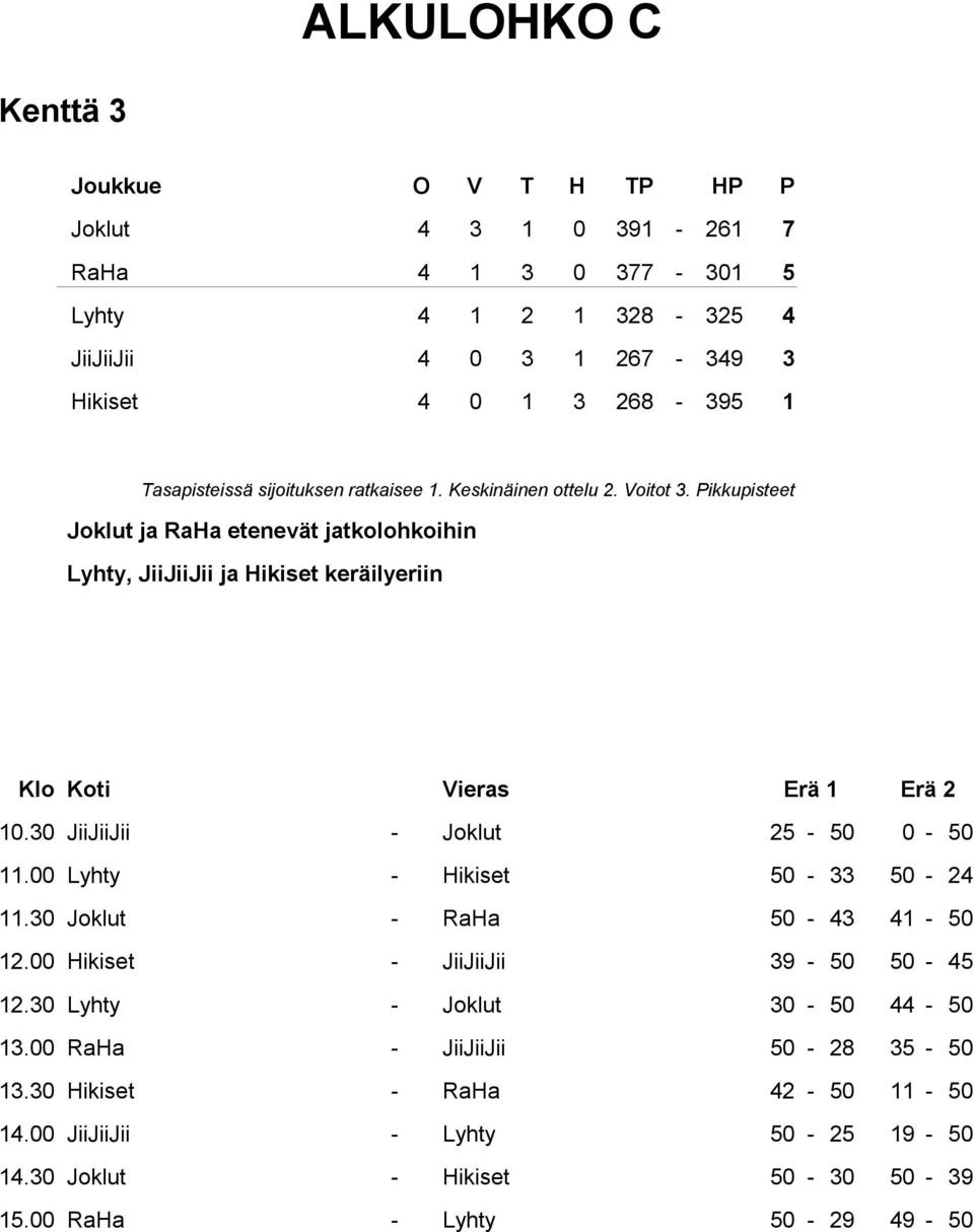 00 Lyhty - Hikiset 50-33 50-24 11.30 Joklut - RaHa 50-43 41-50 12.00 Hikiset - JiiJiiJii 39-50 50-45 12.30 Lyhty - Joklut 30-50 44-50 13.