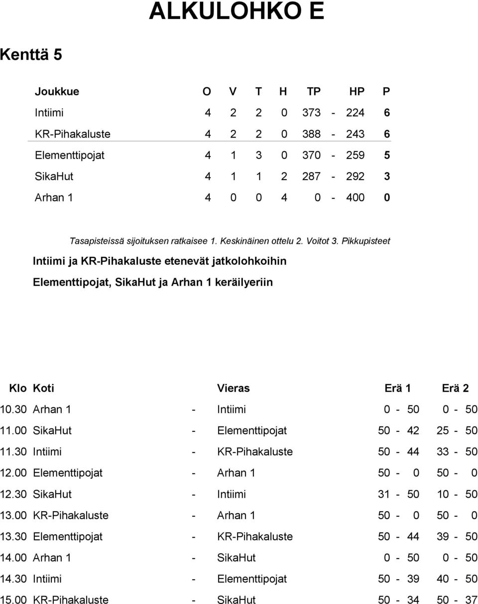 00 SikaHut - Elementtipojat 50-42 25-50 11.30 Intiimi - KR-Pihakaluste 50-44 33-50 12.00 Elementtipojat - Arhan 1 50-0 50-0 12.30 SikaHut - Intiimi 31-50 10-50 13.