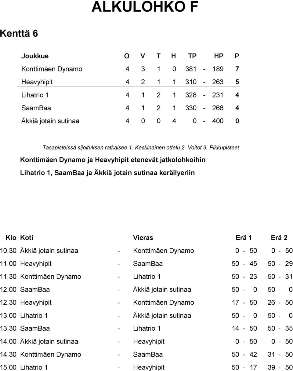 00 Heavyhipit - SaamBaa 50-45 50-29 11.30 Konttimäen Dynamo - Lihatrio 1 50-23 50-31 12.00 SaamBaa - Äkkiä jotain sutinaa 50-0 50-0 12.30 Heavyhipit - Konttimäen Dynamo 17-50 26-50 13.