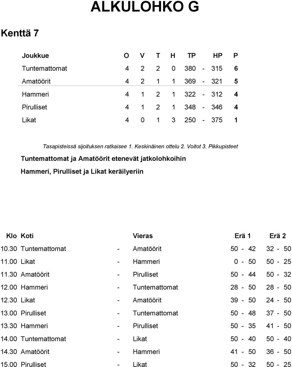 00 Likat - Hammeri 0-50 50-25 11.30 Amatöörit - Pirulliset 50-44 50-32 12.00 Hammeri - Tuntemattomat 28-50 28-50 12.30 Likat - Amatöörit 39-50 24-50 13.