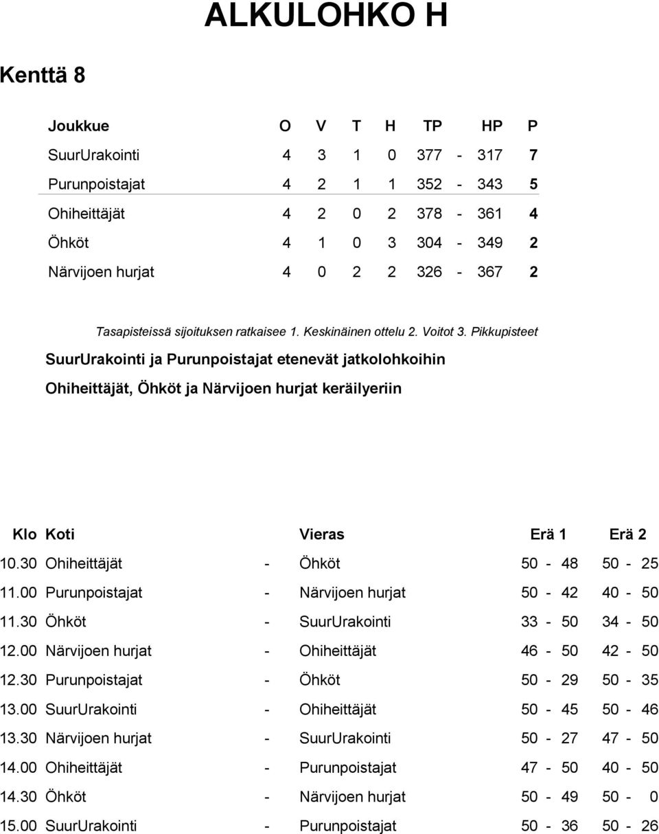 00 Purunpoistajat - Närvijoen hurjat 50-42 40-50 11.30 Öhköt - SuurUrakointi 33-50 34-50 12.00 Närvijoen hurjat - Ohiheittäjät 46-50 42-50 12.30 Purunpoistajat - Öhköt 50-29 50-35 13.