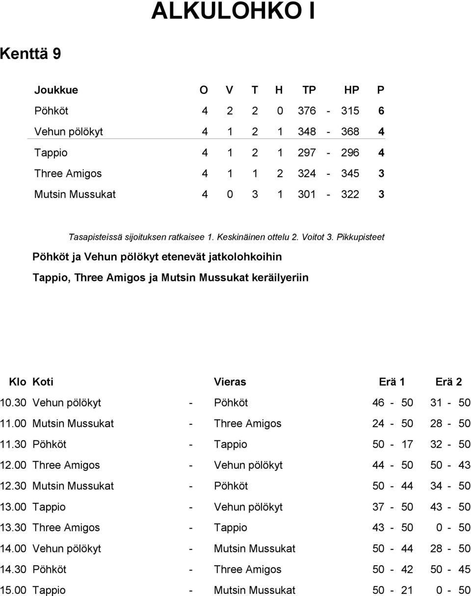 00 Mutsin Mussukat - Three Amigos 24-50 28-50 11.30 Pöhköt - Tappio 50-17 32-50 12.00 Three Amigos - Vehun pölökyt 44-50 50-43 12.30 Mutsin Mussukat - Pöhköt 50-44 34-50 13.