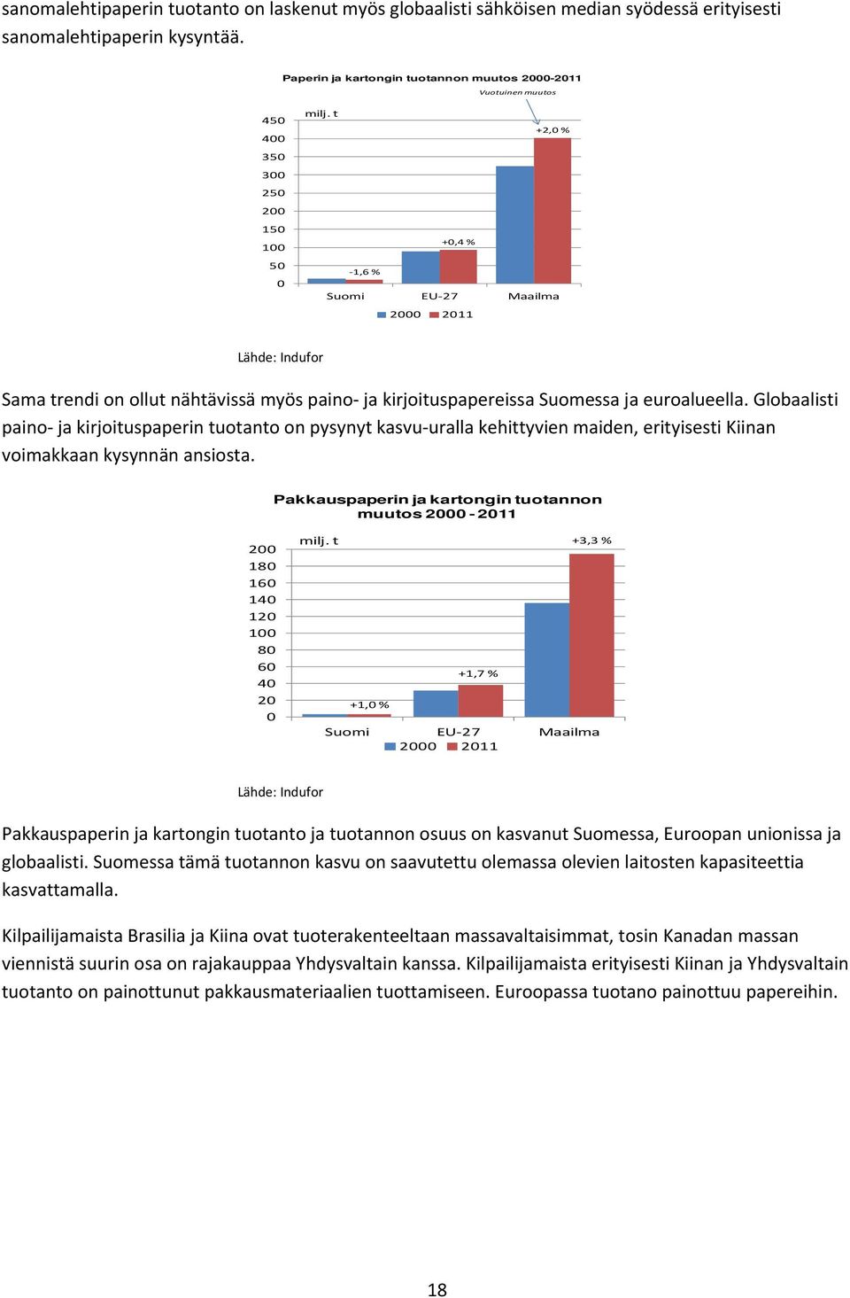 t +2,0 % +0,4 % 1,6 % Suomi EU 27 Maailma 2000 2011 Lähde: Indufor Sama trendi on ollut nähtävissä myös paino ja kirjoituspapereissa Suomessa ja euroalueella.