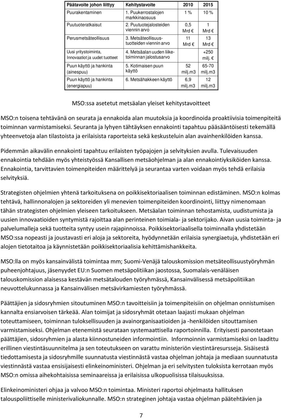 Metsäteollisuustuotteiden viennin arvo 4. Metsäalan uuden liiketoiminnan jalostusarvo 5. Kotimaisen puun käyttö 11 Mrd 52 milj.m3 6. Metsähakkeen käyttö 6,9 milj.m3 13 Mrd +250 milj. 65-70 milj.