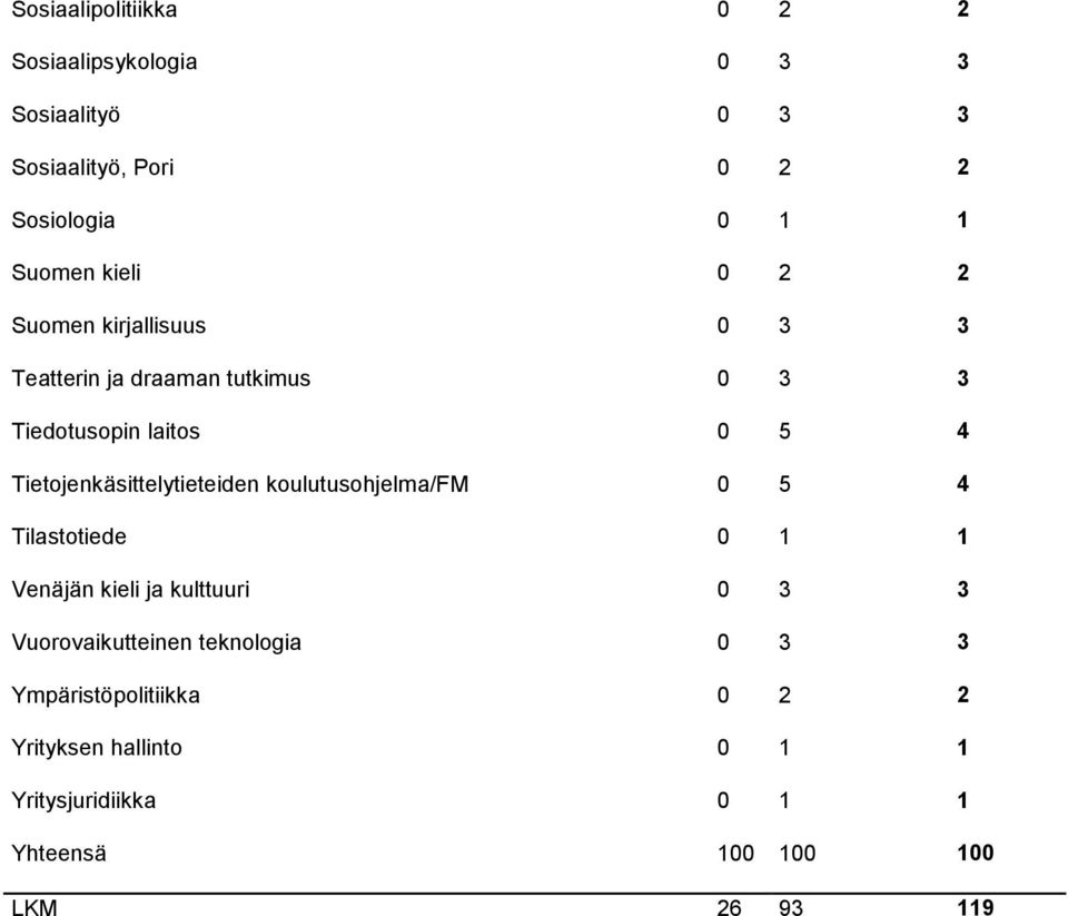 Tietojenkäsittelytieteiden koulutusohjelma/fm 5 4 Tilastotiede 1 1 Venäjän kieli ja kulttuuri 3 3