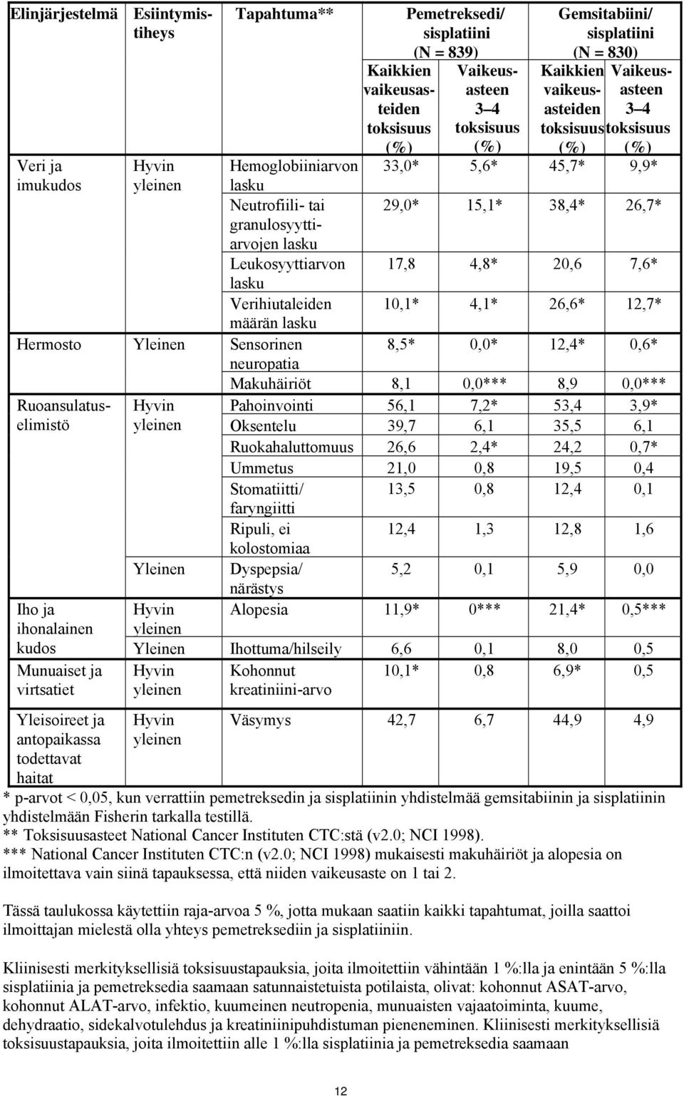 38,4* 26,7* Leukosyyttiarvon 17,8 4,8* 20,6 7,6* lasku Verihiutaleiden 10,1* 4,1* 26,6* 12,7* määrän lasku Hermosto Yleinen Sensorinen 8,5* 0,0* 12,4* 0,6* neuropatia Makuhäiriöt 8,1 0,0*** 8,9