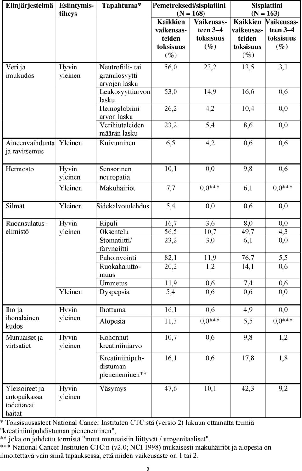 lasku Verihiutaleiden määrän lasku 56,0 23,2 13,5 3,1 53,0 14,9 16,6 0,6 26,2 4,2 10,4 0,0 23,2 5,4 8,6 0,0 Yleinen Kuivuminen 6,5 4,2 0,6 0,6 Hermosto Hyvin yleinen Sensorinen neuropatia 10,1 0,0