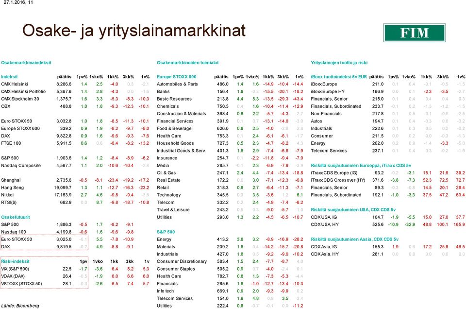 1-0.5-1.5 OMX Helsinki Portfolio 5,367.6 1.4 2.8-4.3 0.0-1.6 Banks 156.4 1.8-0.3-15.5-20.1-18.2 iboxx Europe HY 166.9 0.0 0.1-2.3-3.5-2.7 OMX Stockholm 30 1,375.7 1.6 3.3-5.3-8.3-10.