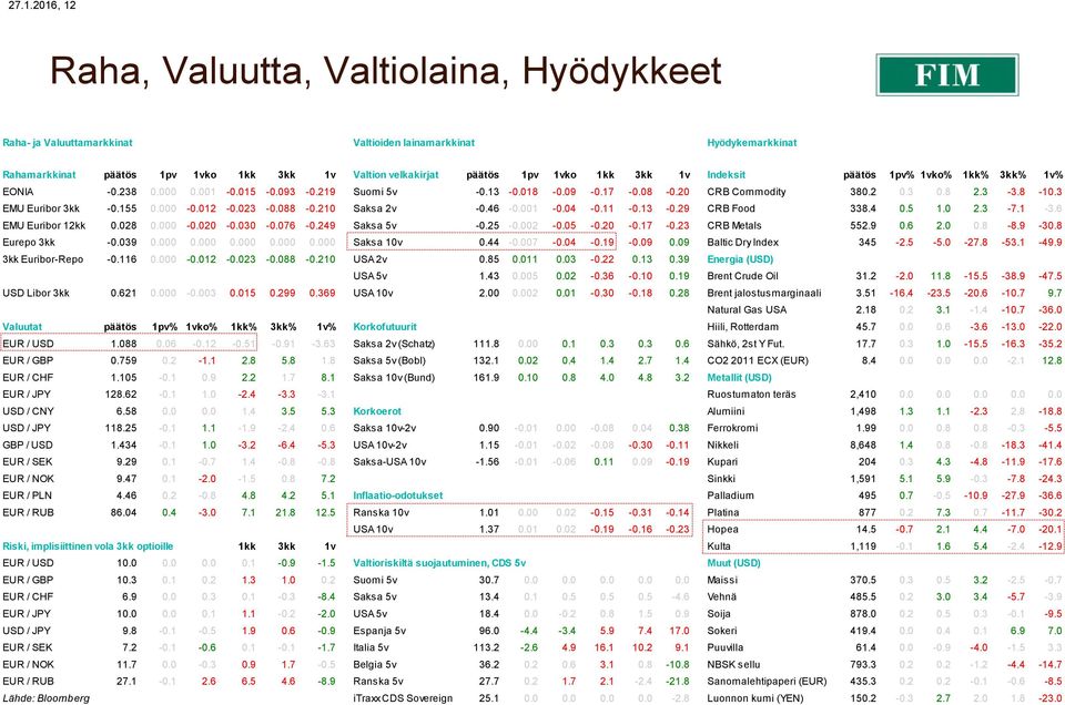 3 EMU Euribor 3kk -0.155 0.000-0.012-0.023-0.088-0.210 Saksa 2v -0.46-0.001-0.04-0.11-0.13-0.29 CRB Food 338.4 0.5 1.0 2.3-7.1-3.6 EMU Euribor 12kk 0.028 0.000-0.020-0.030-0.076-0.249 Saksa 5v -0.