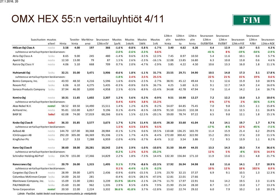 65 9.00 245 480-1.4 % 0.6 % -3.5 % 12.3 % 7.45 8.97 10.50 5.4 11.6 10.1 0.6 5.7 % Apetit Oyj nosto 12.50 13.00 79 87 1.5 % 2.6 % -2.3 % -16.1 % 12.08 13.85 16.80 6.3 10.8 13.8 0.6 4.