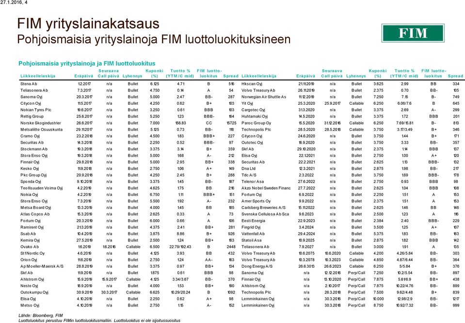 Seuraava C all päivä Lyhennys Kupo nki (%) T uo tto % (YT M / C mid) F IM luo tto - luo kitus Spread Liikkeellelaskija Eräpäivä Seuraava C all päivä Lyhennys Kupo nki (%) T uo tto % (YT M / C mid) F