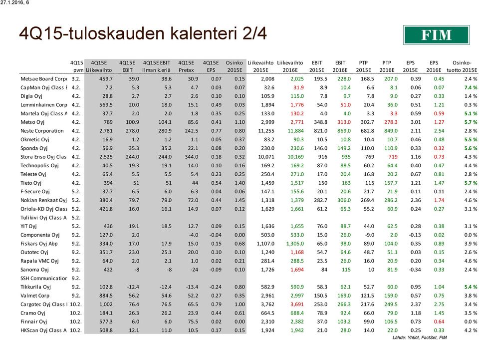 5 207.0 0.39 0.45 2.4 % CapMan Oyj Class B 4.2. 7.2 5.3 5.3 4.7 0.03 0.07 32.6 31.9 8.9 10.4 6.6 8.1 0.06 0.07 7.4 % Digia Oyj 4.2. 28.8 2.7 2.7 2.6 0.10 0.10 105.9 115.0 7.8 9.7 7.8 9.0 0.27 0.33 1.