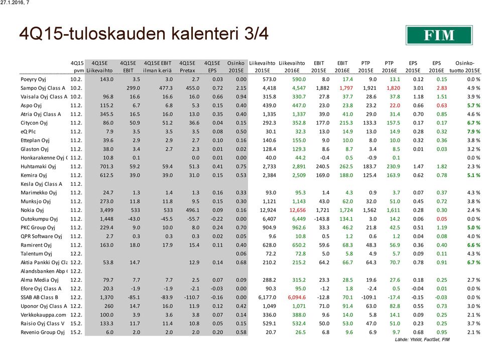 8 16.6 16.6 16.0 0.66 0.94 315.8 330.7 27.8 37.7 28.6 37.8 1.18 1.51 3.9 % Aspo Oyj 11.2. 115.2 6.7 6.8 5.3 0.15 0.40 439.0 447.0 23.0 23.8 23.2 22.0 0.66 0.63 5.7 % Atria Oyj Class A 11.2. 345.5 16.