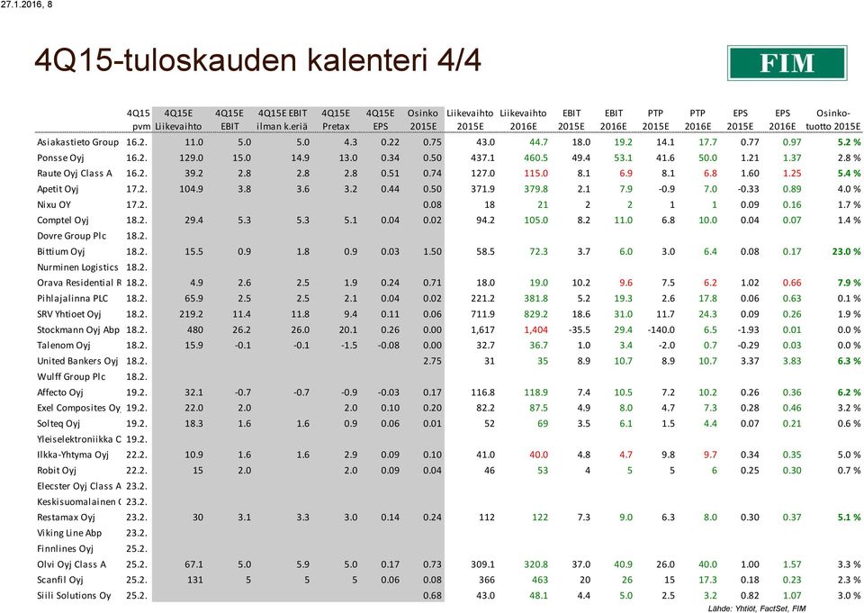 97 5.2 % Ponsse Oyj 16.2. 129.0 15.0 14.9 13.0 0.34 0.50 437.1 460.5 49.4 53.1 41.6 50.0 1.21 1.37 2.8 % Raute Oyj Class A 16.2. 39.2 2.8 2.8 2.8 0.51 0.74 127.0 115.0 8.1 6.9 8.1 6.8 1.60 1.25 5.