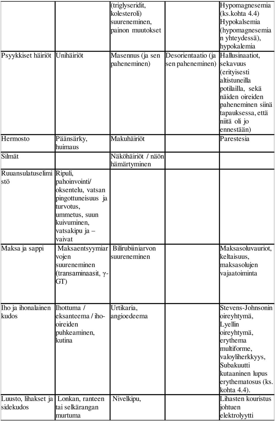 hämärtyminen Bilirubiiniarvon suureneminen Desorientaatio (ja sen paheneminen) Hypomagnesemia (ks.kohta 4.