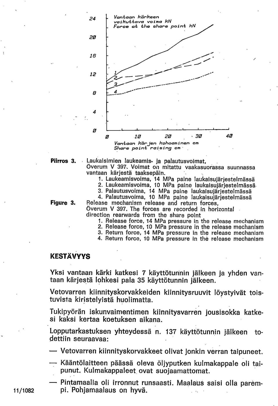 Laukeamisvoima, 14 MPa paine laukaisujärjestelmässä Laukeamisvoima, 10 MPa paine laukaisujärjestelmässä- Palautusvoima, 14 MPa paine laukaisujärjestelmässä Palautusvoima, 10 MPa paine