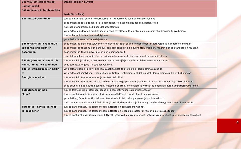 teknistaloudellisilla periaatteilla hallitsee standardien mukaisen dokumentoinnin ymmärtää standardien merkityksen ja osaa soveltaa niitä omalla alalla suunnittelun kaikissa työvaiheissa tuntee